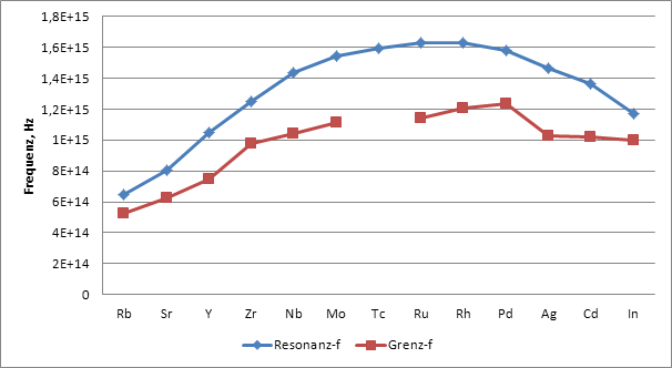 Grenzfrequenz und Resonanzfrequenz