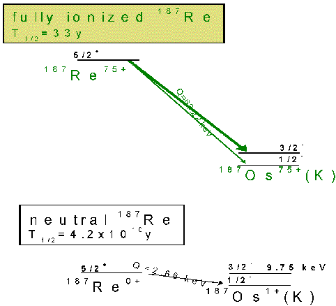 Zerfall Re187 in Os187